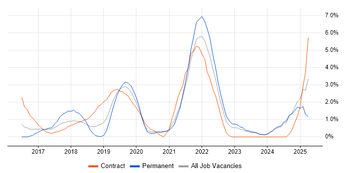 Job vacancy trend for Power Platform in Fareham