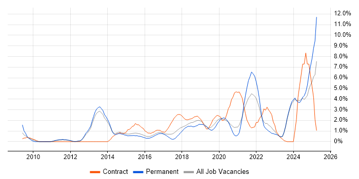 Job vacancy trend for PowerShell in Fareham Job vacancy trend for PowerShell in Fareham