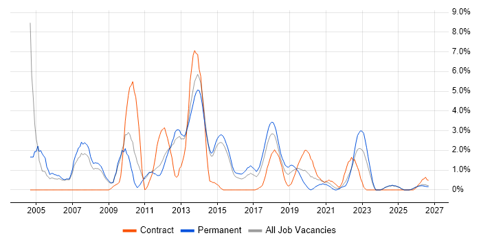 Presentation Skills job vacancy trend in Fareham
