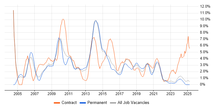 Job vacancy trend for PRINCE2 in Fareham