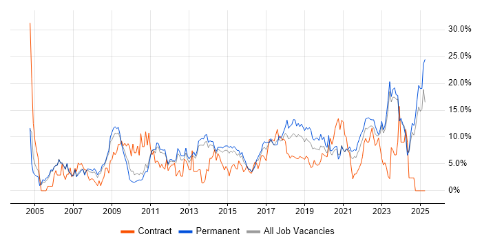 Job vacancy trend for Problem-Solving in Fareham Job vacancy trend for Problem-Solving in Fareham