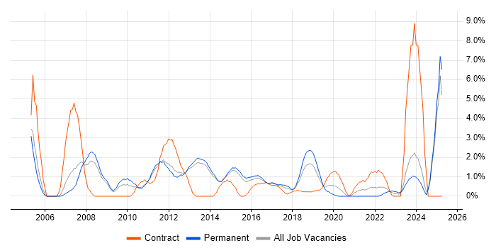 Job vacancy trend for Process Improvement in Fareham Job vacancy trend for Process Improvement in Fareham