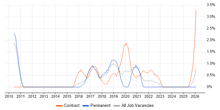 Product Backlog job vacancy trend in Fareham