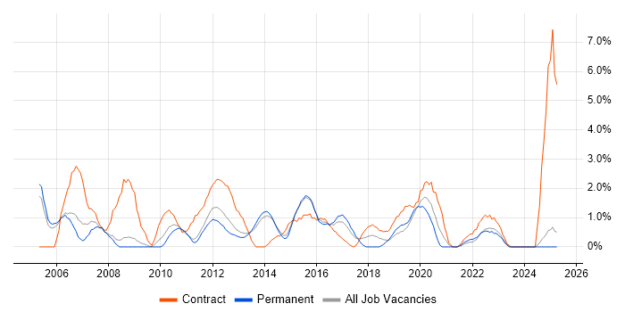 Job vacancy trend for Programme Management in Fareham