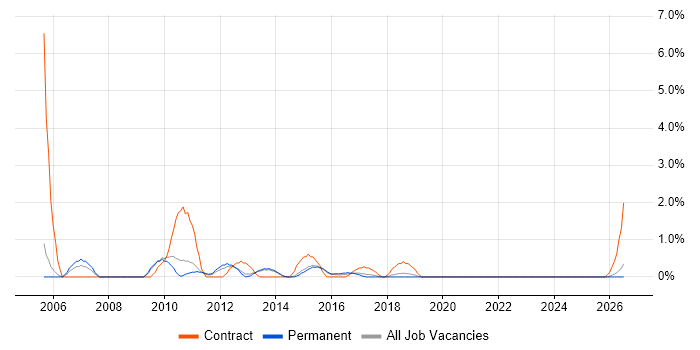 Project Analyst job vacancy trend in Fareham