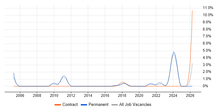 Project Engineer job vacancy trend in Fareham