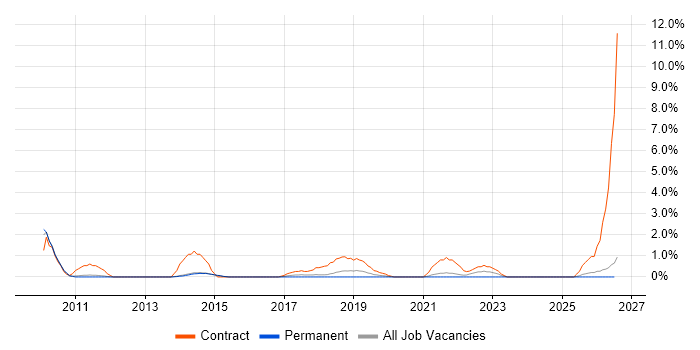 Project Governance job vacancy trend in Fareham