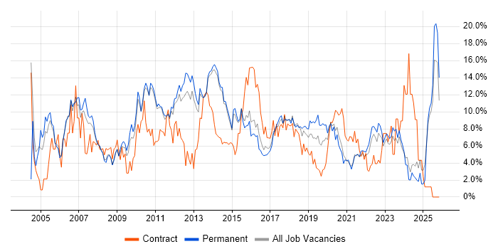 Project Management job vacancy trend in Fareham