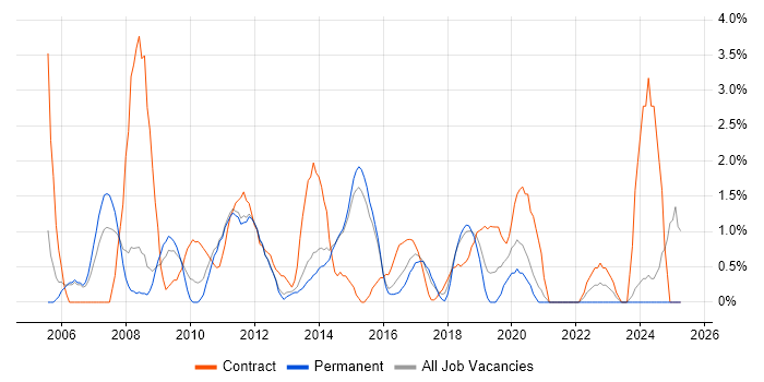 Job vacancy trend for Project Planning in Fareham