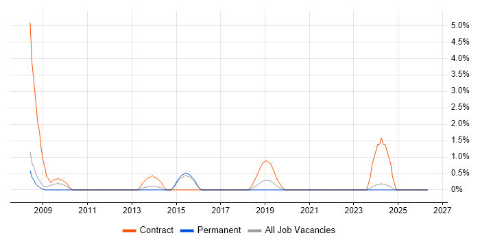 Project Support Officer job vacancy trend in Fareham