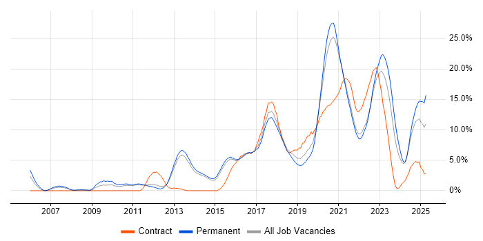 Job vacancy trend for Python in Fareham