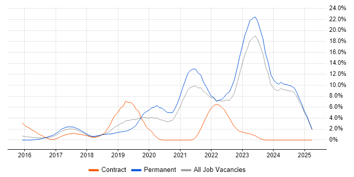 Job vacancy trend for React in Fareham Job vacancy trend for React in Fareham