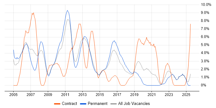 Job vacancy trend for Relational Database in Fareham