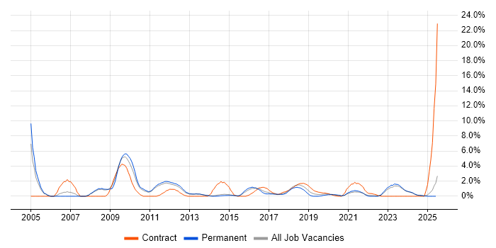 Job vacancy trend for Requirements Analysis in Fareham