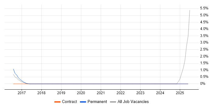 Job vacancy trend for Requirements Engineer in Fareham