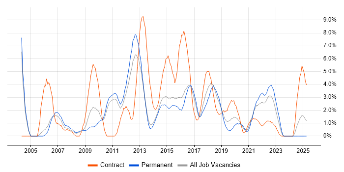 Job vacancy trend for Requirements Gathering in Fareham