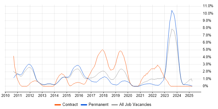 Job vacancy trend for REST in Fareham