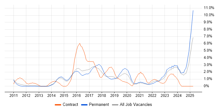 Job vacancy trend for RESTful in Fareham Job vacancy trend for RESTful in Fareham