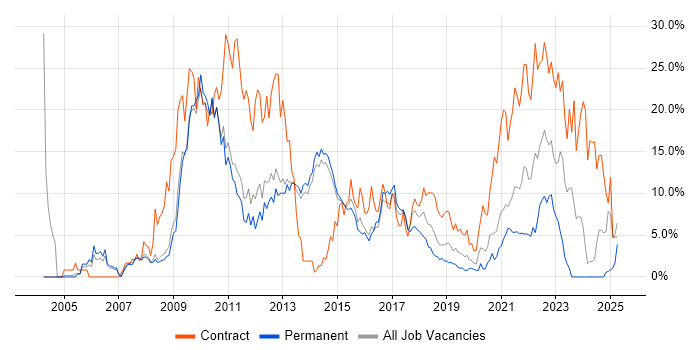 Job vacancy trend for Retail in Fareham Job vacancy trend for Retail in Fareham