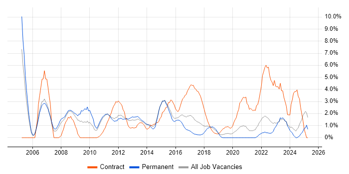 Job vacancy trend for Risk Management in Fareham