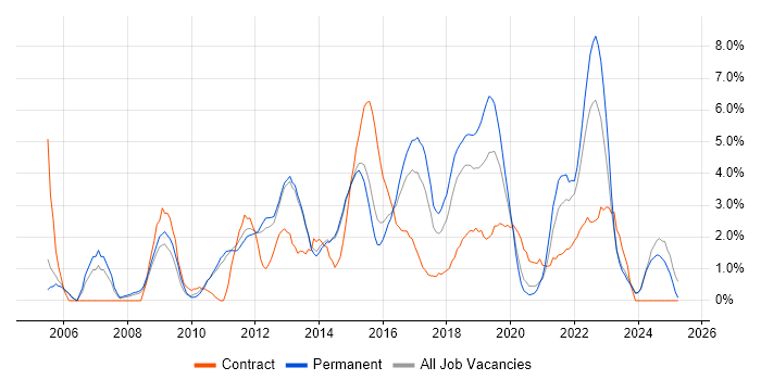 Job vacancy trend for Roadmaps in Fareham