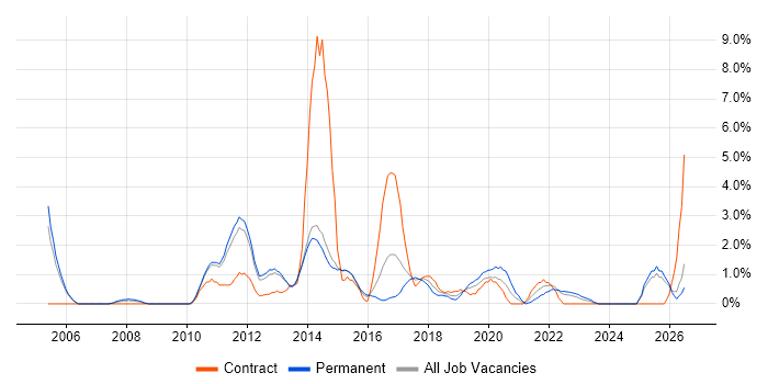 Root Cause Analysis job vacancy trend in Fareham