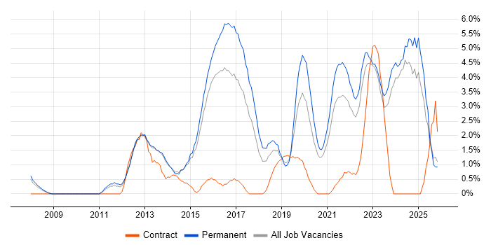 SaaS job vacancy trend in Fareham