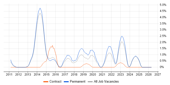 Salesforce job vacancy trend in Fareham