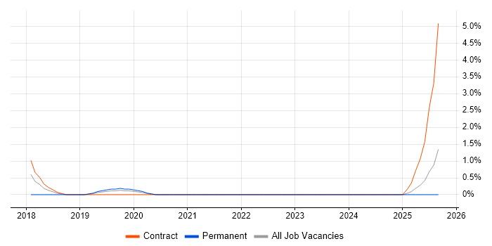 SAP Commerce Cloud job vacancy trend in Fareham
