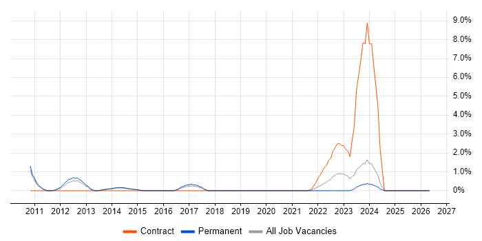 SAP ERP job vacancy trend in Fareham