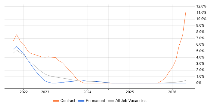 SAP S/4HANA job vacancy trend in Fareham