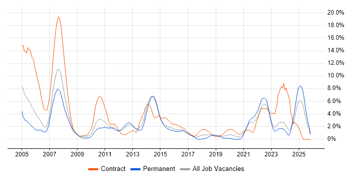 SAP job vacancy trend in Fareham