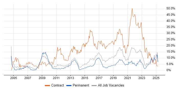 Job vacancy trend for SC Cleared in Fareham