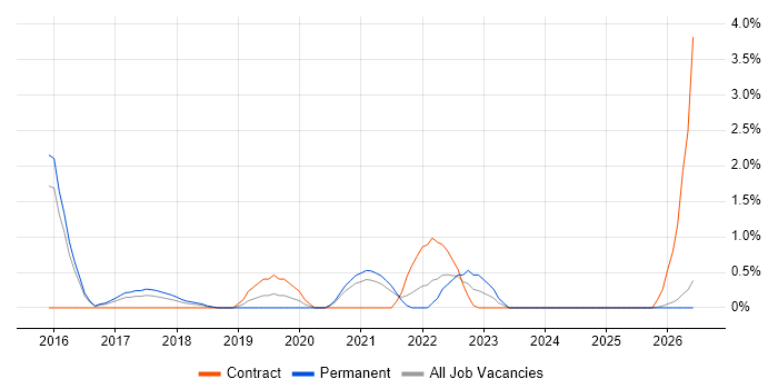 Scaled Agile Framework job vacancy trend in Fareham