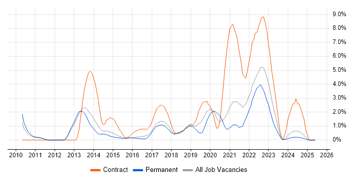 Job vacancy trend for SCCM in Fareham Job vacancy trend for SCCM in Fareham