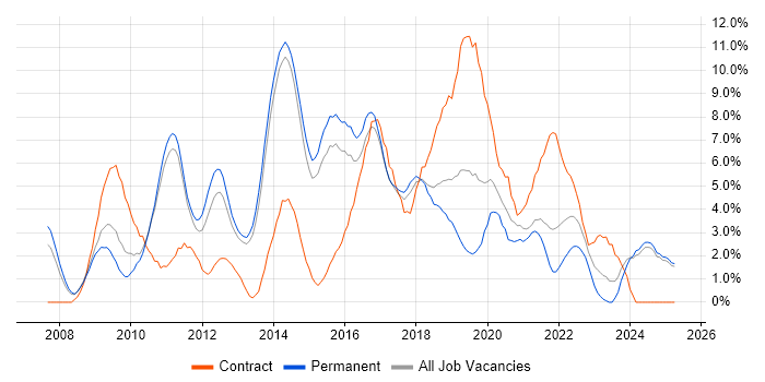 Job vacancy trend for Scrum in Fareham Job vacancy trend for Scrum in Fareham