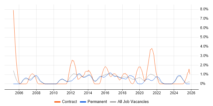 Senior Analyst job vacancy trend in Fareham