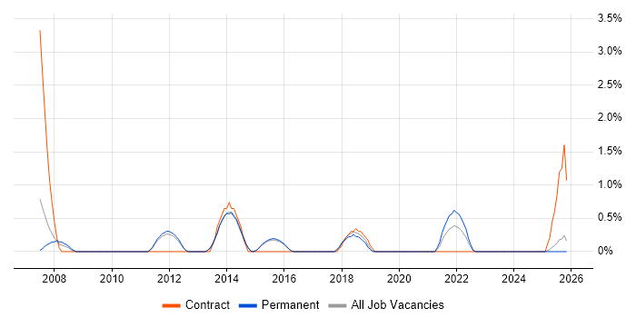 Senior Business Analyst job vacancy trend in Fareham