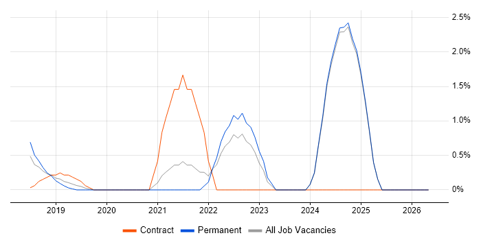 Senior Data Engineer job vacancy trend in Fareham