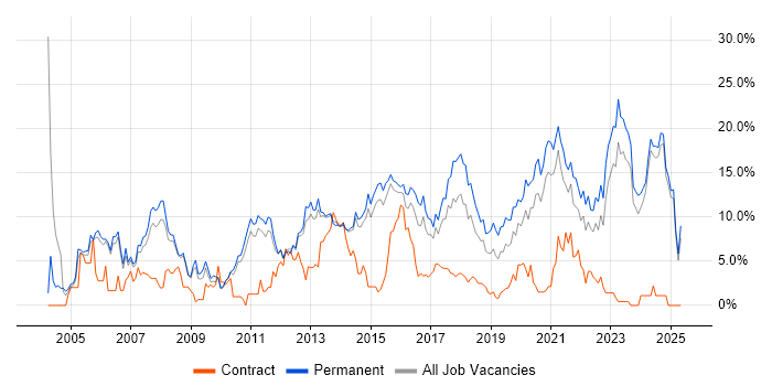 Job vacancy trend for Senior in Fareham Job vacancy trend for Senior in Fareham