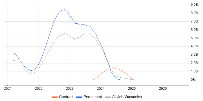 Serverless job vacancy trend in Fareham