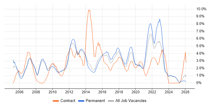 Service Delivery job vacancy trend in Fareham