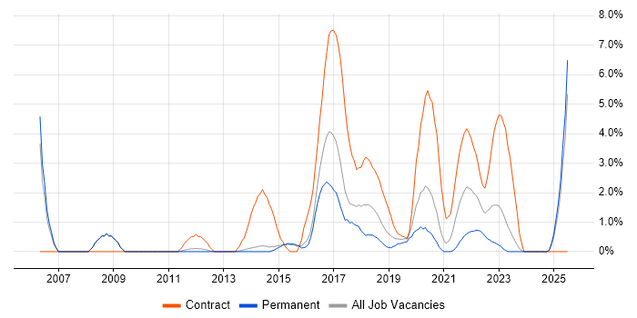 Job vacancy trend for Service Design in Fareham Job vacancy trend for Service Design in Fareham