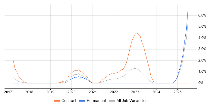 Job vacancy trend for Service Designer in Fareham Job vacancy trend for Service Designer in Fareham