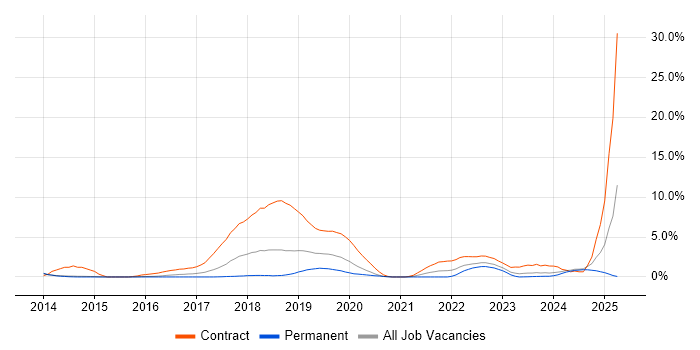 Job vacancy trend for ServiceNow in Fareham