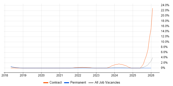 SFIA job vacancy trend in Fareham
