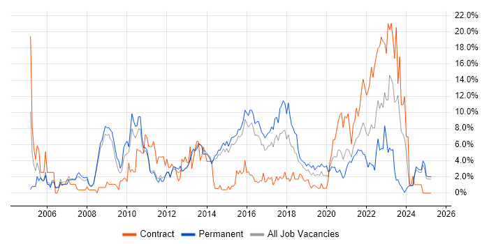 Job vacancy trend for SLA in Fareham Job vacancy trend for SLA in Fareham