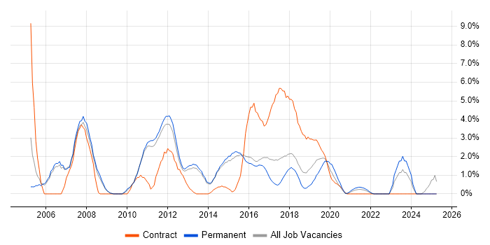 Job vacancy trend for SOAP in Fareham