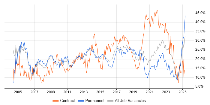 Job vacancy trend for Social Skills in Fareham