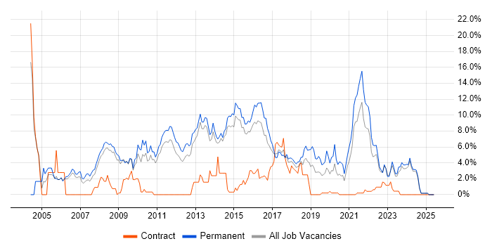 Job vacancy trend for Software Developer in Fareham